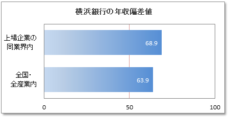 横浜銀行の年収偏差値