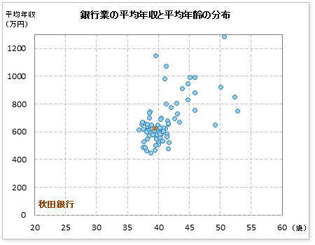 銀行業界での秋田銀行の公表平均年収
