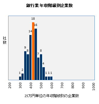 山形銀行の年収偏差値 47 9 年収ランキング 49位