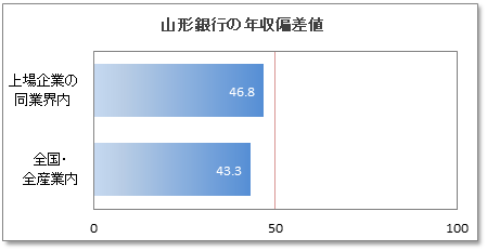 山形銀行の年収偏差値 47 9 年収ランキング 49位