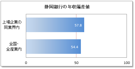 静岡銀行の年収偏差値