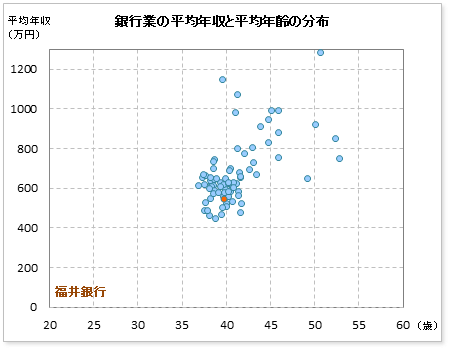 銀行業界での福井銀行の公表平均年収