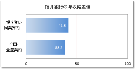 福井銀行の年収偏差値