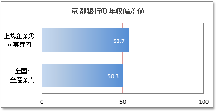 京都銀行の年収偏差値