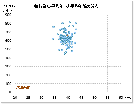 銀行業界での広島銀行の公表平均年収