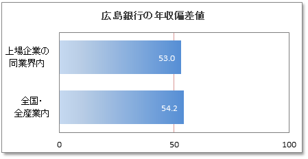 広島銀行の年収偏差値