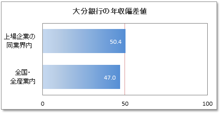 大分銀行の年収偏差値 51 2 年収ランキング 38位