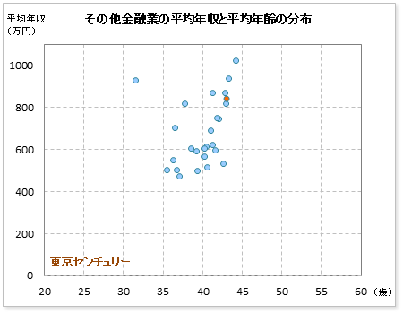 その他金融業界での東京センチュリーの公表平均年収