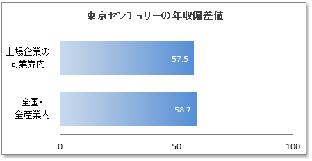 東京センチュリーの年収偏差値