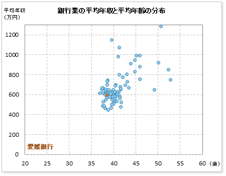 愛媛銀行の年収偏差値 50 2 年収ランキング 42位