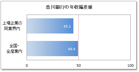 香川銀行の年収偏差値