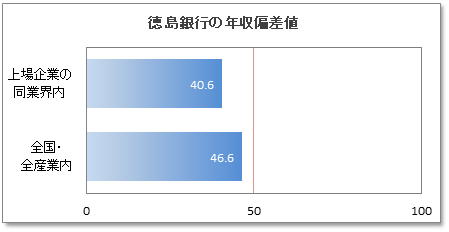 徳島銀行の年収偏差値