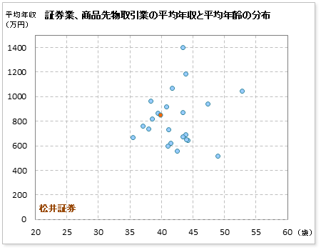 証券業、商品先物取引業界での松井証券の公表平均年収