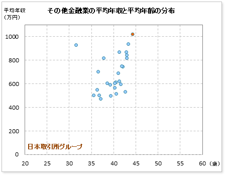 その他金融業界での日本取引所グループの公表平均年収