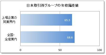 日本取引所グループの年収偏差値