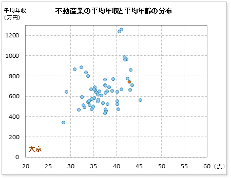 不動産業界での大京の公表平均年収