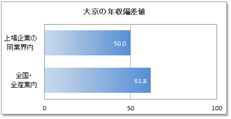 大京の年収偏差値