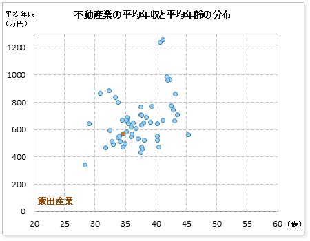 不動産業界での飯田産業の公表平均年収