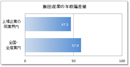 飯田産業の年収偏差値