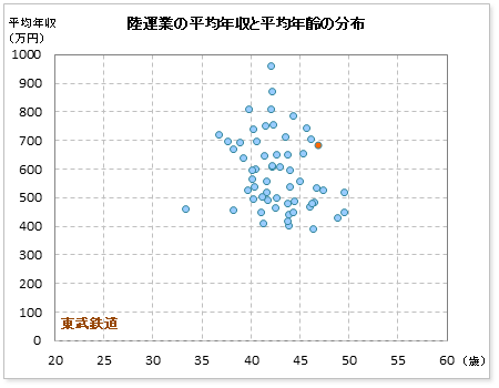 陸運業界での東武鉄道の公表平均年収