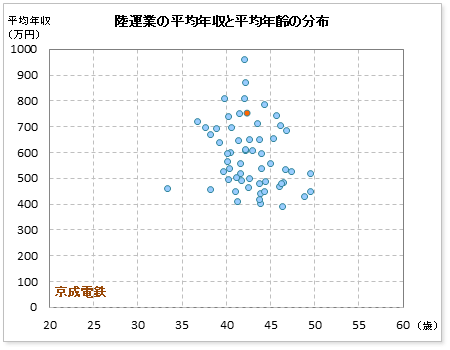 陸運業界での京成電鉄の公表平均年収