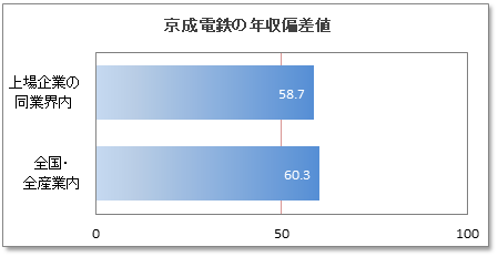 京成電鉄の年収偏差値