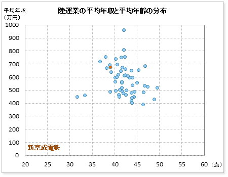 陸運業界での新京成電鉄の公表平均年収
