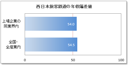 西日本旅客鉄道(JR西日本)の年収偏差値