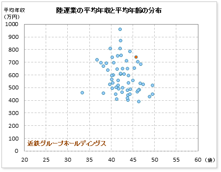 陸運業界での近畿日本鉄道の公表平均年収