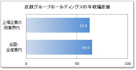 近畿日本鉄道の年収偏差値