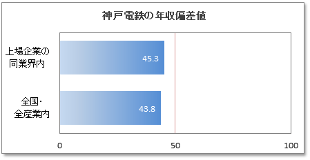 神戸電鉄の年収偏差値