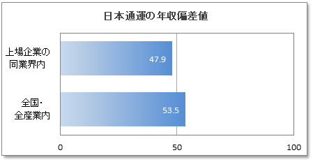 日本通運の年収偏差値