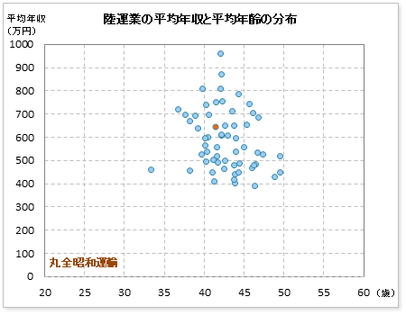 陸運業界での丸全昭和運輸の公表平均年収