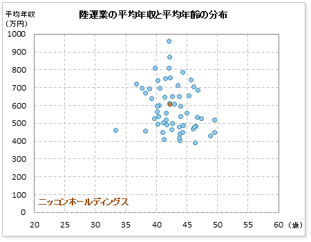 陸運業界での日本梱包運輸倉庫の公表平均年収
