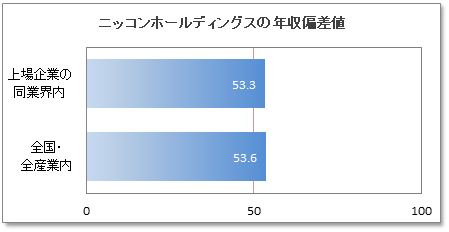 日本梱包運輸倉庫の年収偏差値