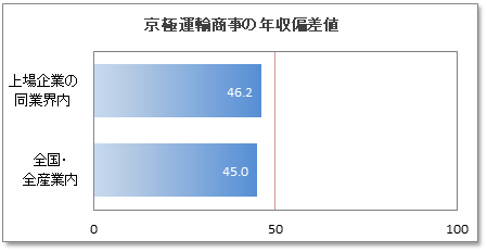 京極運輸商事の年収偏差値
