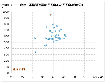 倉庫・運輸関連業界での東京汽船の公表平均年収