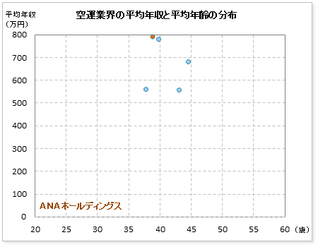 空運業界界でのＡＮＡ(全日本空輸)の公表平均年収