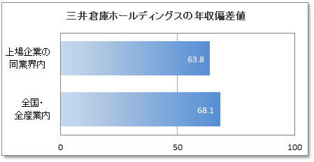 三井倉庫ホールディングスの年収偏差値