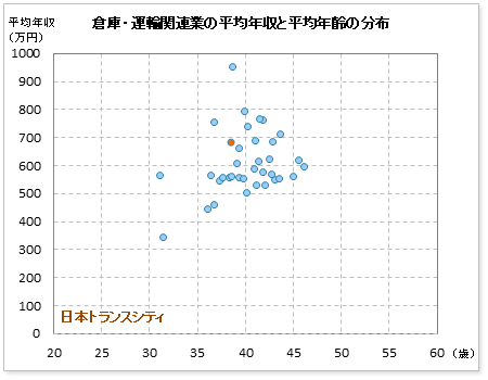 倉庫・運輸関連業界での日本トランスシティの公表平均年収
