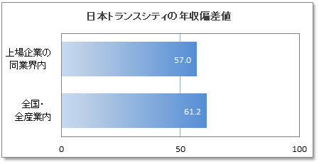 日本トランスシティの年収偏差値