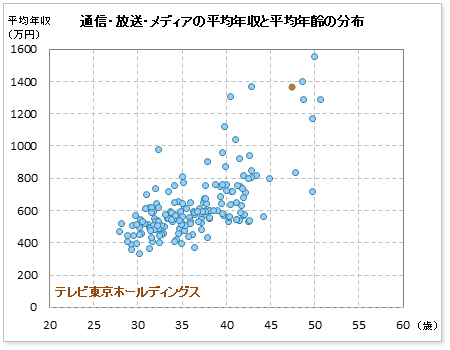 情報・通信業界でのテレビ東京ホールディングスの公表平均年収