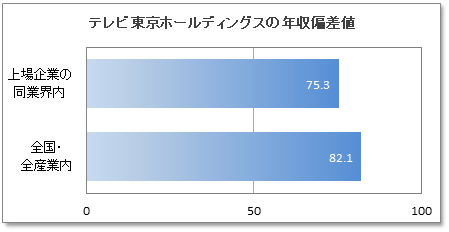 テレビ東京ホールディングスの年収偏差値