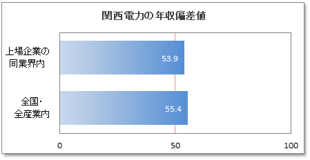 関西電力の年収偏差値