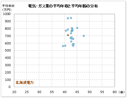 電気・ガス業界での北海道電力の公表平均年収