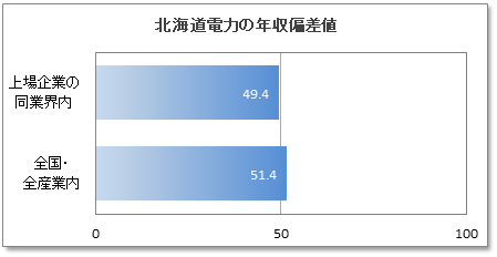 北海道電力の年収偏差値
