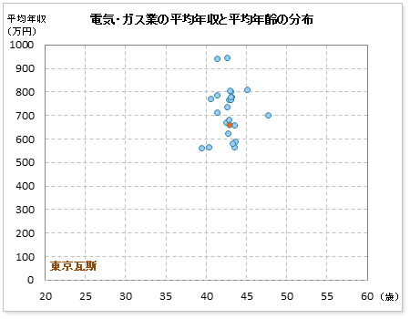 電気・ガス業界での東京瓦斯(東京ガス)の公表平均年収
