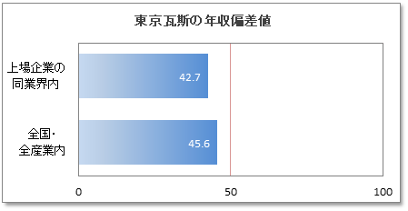 東京瓦斯(東京ガス)の年収偏差値