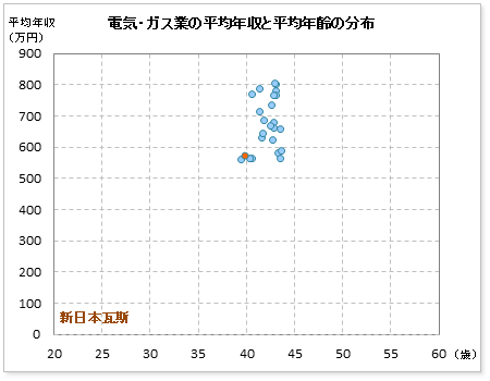 電気・ガス業界での新日本瓦斯の公表平均年収