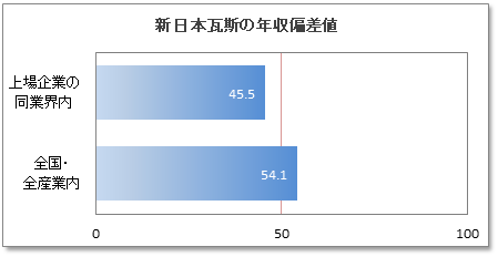 新日本瓦斯の年収偏差値